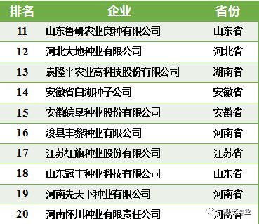 全國20強種業(yè)企業(yè) 引領(lǐng)技術(shù)創(chuàng)新與推廣服務
