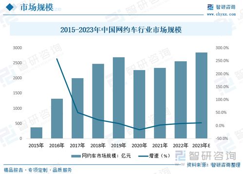 2023年中國網(wǎng)約車行業(yè)全景速覽 新能源與自動駕駛技術(shù)推廣與服務拓展