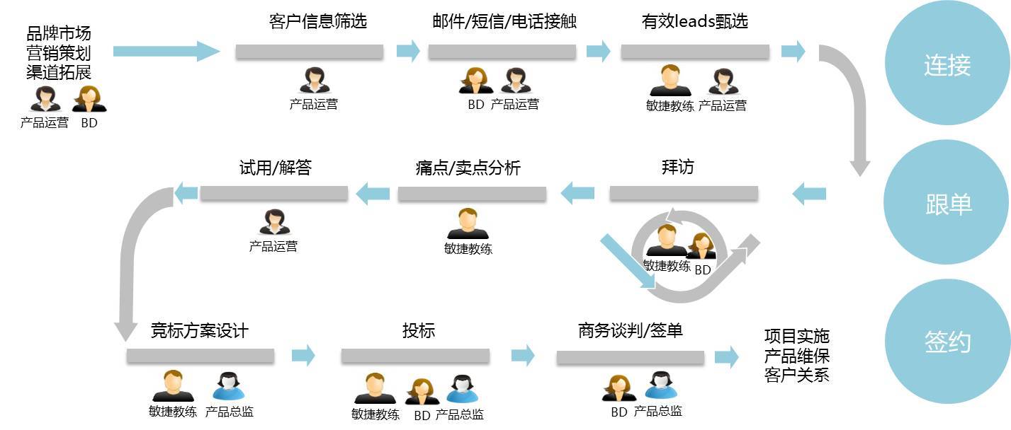 平安神兵Wizard團(tuán)隊 規(guī)?；艚莸臓I銷布局與策略實踐